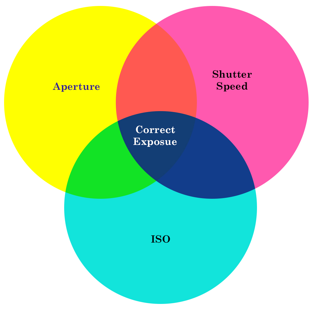 Exposure Triangle.jpg