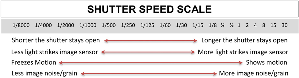 http://imagesandcameras.com/wp-content/uploads/2014/07/Camera-Shutter-Speed-Scale.jpg